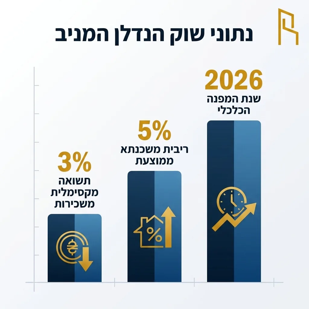 אינפוגרפיקה — נתוני שוק הנדלן המניב: ריבית משכנתא ממוצעת, תשואה מקסימלית משכירות, שנת המפנה הכלכלי
