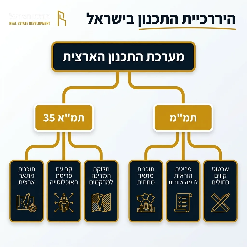 אינפוגרפיקה — היררכיית התכנון בישראל: מערכת התכנון הארצית