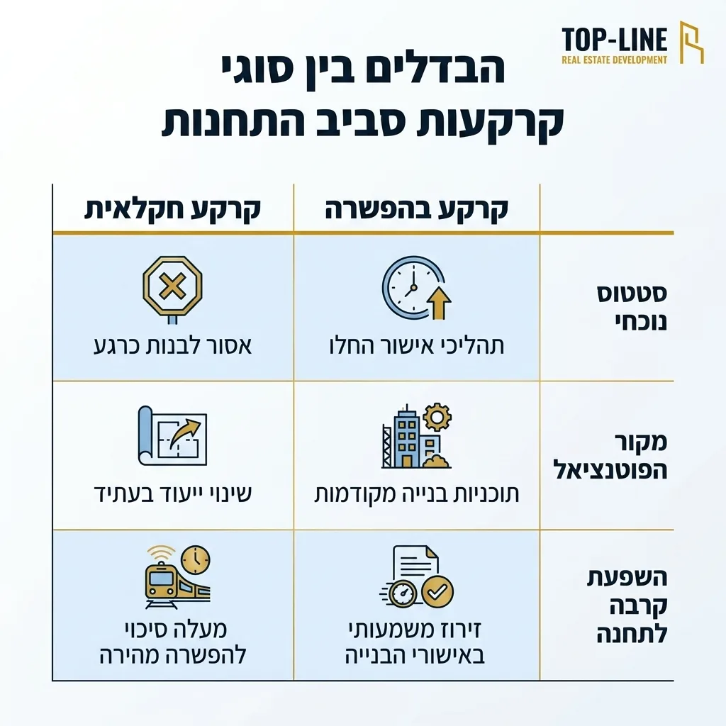 אינפוגרפיקה — הבדלים בין סוגי קרקעות סביב התחנות: השוואה בין קרקע חקלאית, קרקע בהפשרה