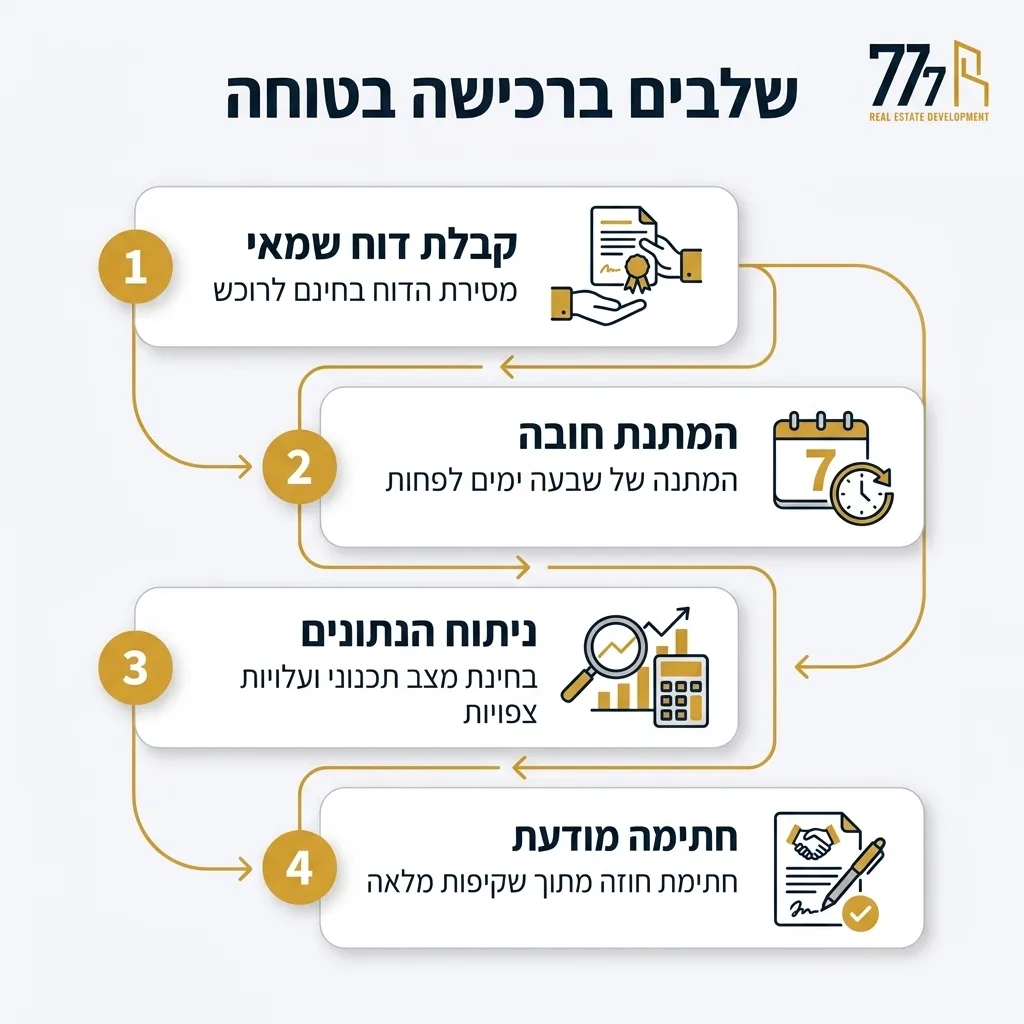 אינפוגרפיקה — שלבים ברכישה בטוחה: קבלת דוח שמאי, המתנת חובה, ניתוח הנתונים, חתימה מודעת