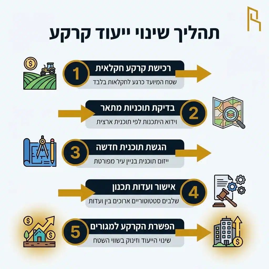 אינפוגרפיקה — תהליך שינוי ייעוד קרקע: רכישת קרקע חקלאית, בדיקת תוכניות מתאר, הגשת תוכנית חדשה, אישור ועדות תכנון, הפשרת הקרקע