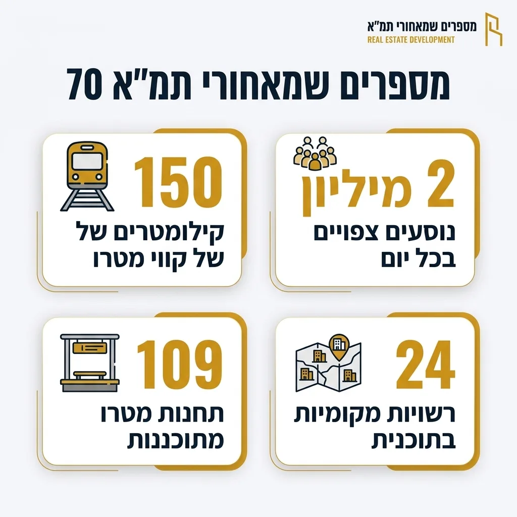 אינפוגרפיקה — מספרים שמאחורי תמ א 70: קילומטרים של קווי מטרו, נוסעים צפויים בכל יום, תחנות מטרו מתוכננות, רשויות מקומיות בתוכ