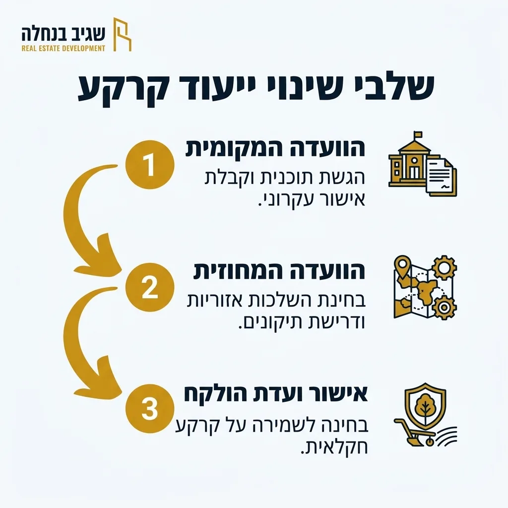 אינפוגרפיקה — שלבי שינוי ייעוד קרקע: הוועדה המקומית, הוועדה המחוזית, אישור ועדת הולקח