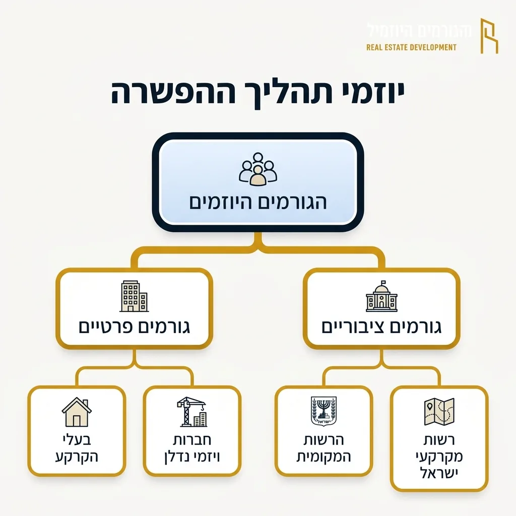אינפוגרפיקה — יוזמי תהליך ההפשרה: הגורמים היוזמים