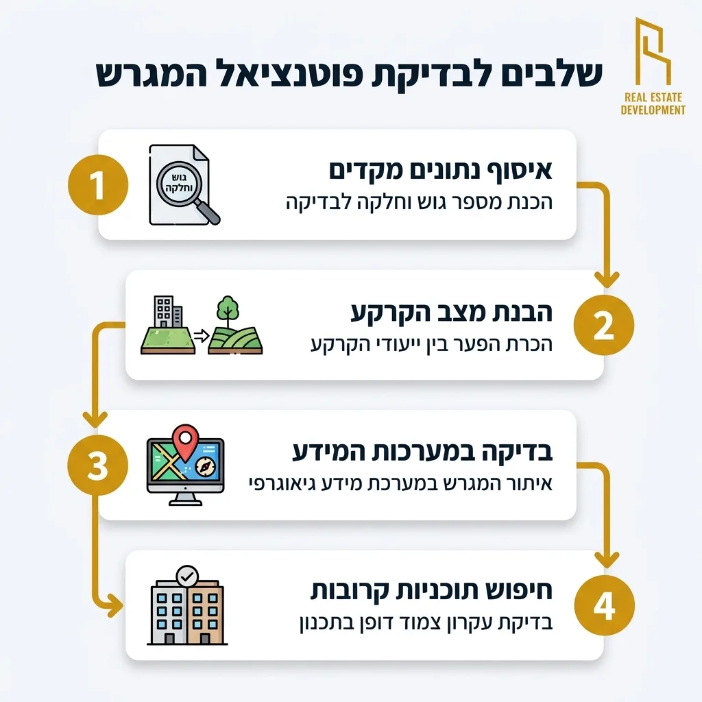 אינפוגרפיקה — שלבים לבדיקת פוטנציאל המגרש: איסוף נתונים מקדים, הבנת מצב הקרקע, בדיקה במערכות המידע, חיפוש תוכניות קרובות