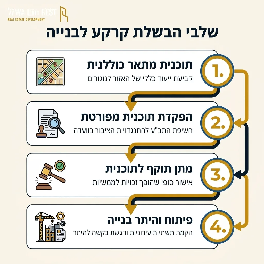 אינפוגרפיקה — שלבי הבשלת קרקע לבנייה: תוכנית מתאר כוללנית, הפקדת תוכנית מפורטת, מתן תוקף לתוכנית, פיתוח והיתר בנייה