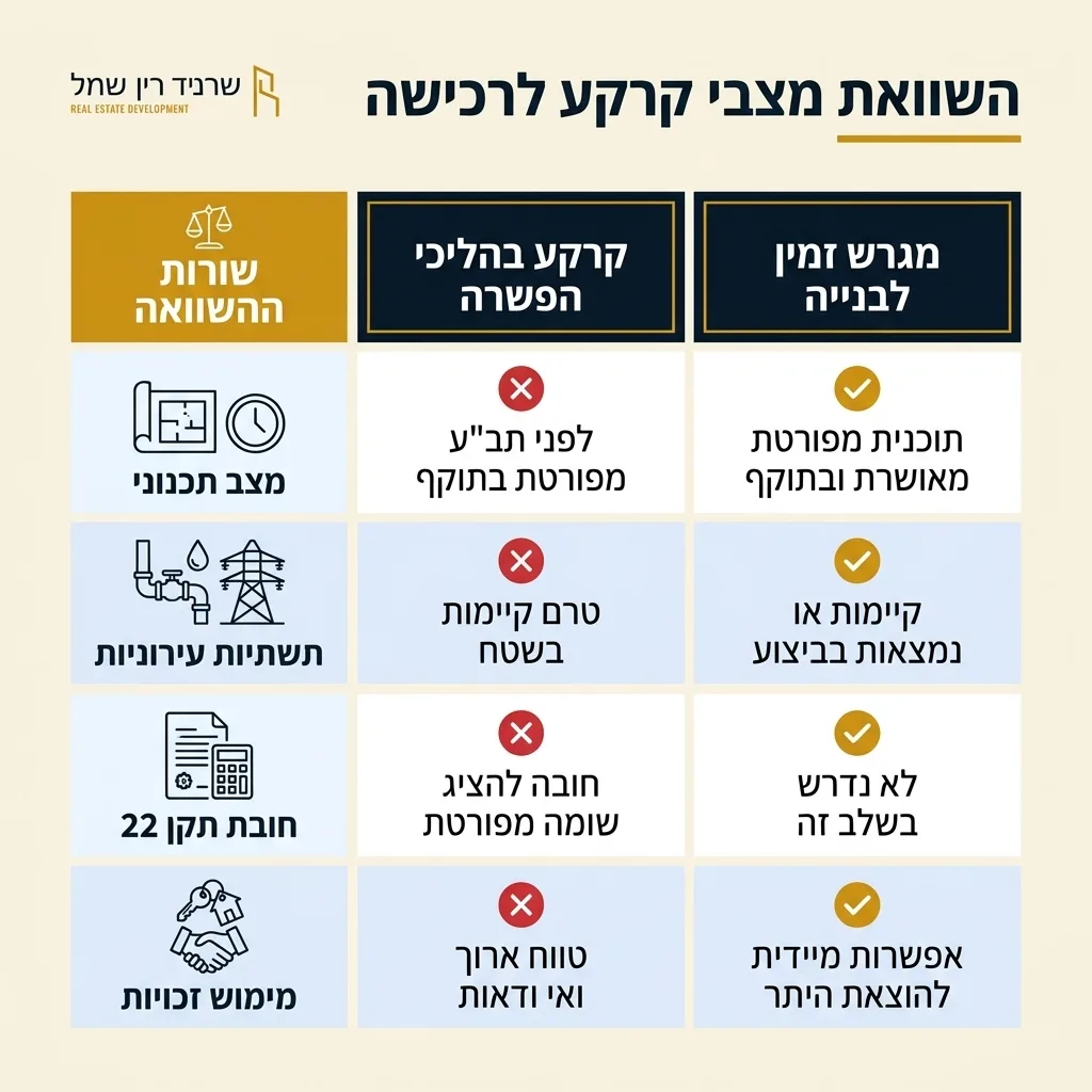 אינפוגרפיקה — השוואת מצבי קרקע לרכישה: השוואה בין קרקע בהליכי הפשרה, מגרש זמין לבנייה